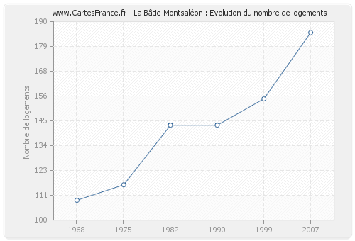 La Bâtie-Montsaléon : Evolution du nombre de logements